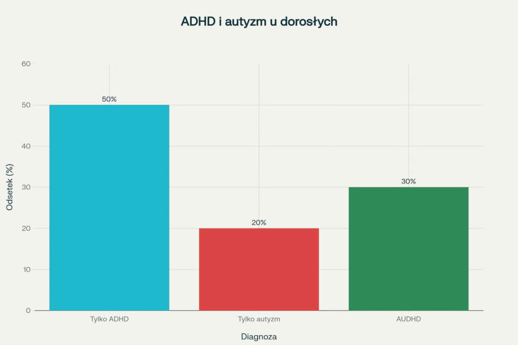 wykres pokazujący skalę współwystępowania ADHD i autyzmu