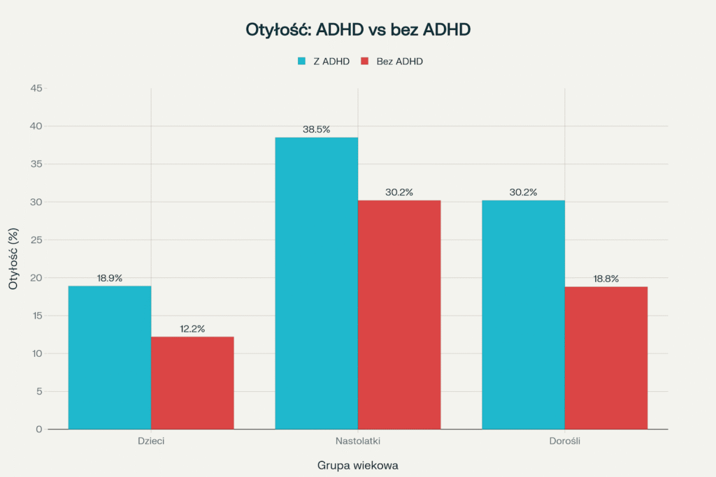 wykres pokazujący współwystępowanie ADHD i otyłości