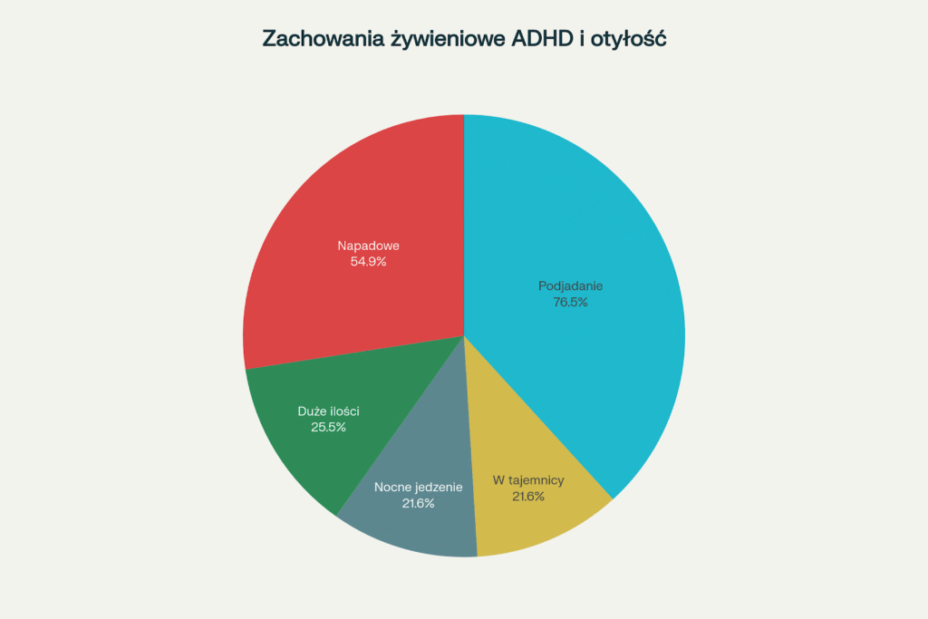 wykres kołowy prezentujący zachowania żywieniowe osób z ADHD, które przyczyniają się do otyłości.